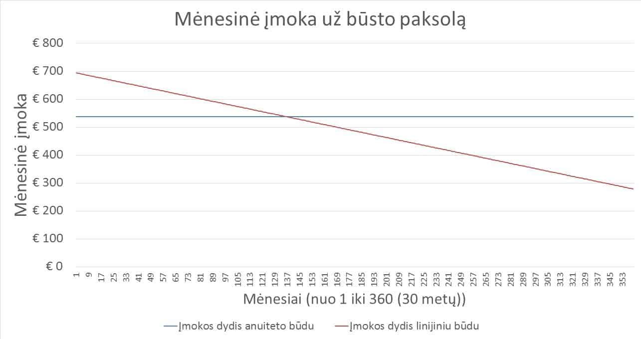 Linijinė paskola – grąžinimo būdas ir skirtumai nuo anuiteto