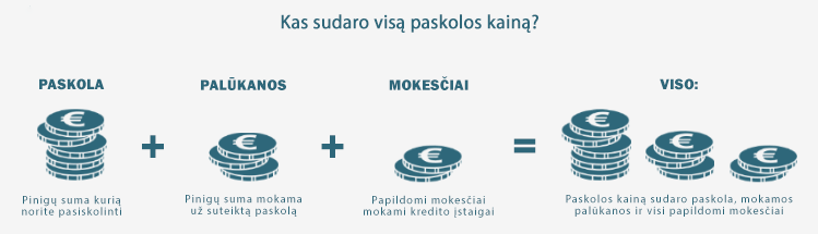 būsto paskolos skaičiuoklė